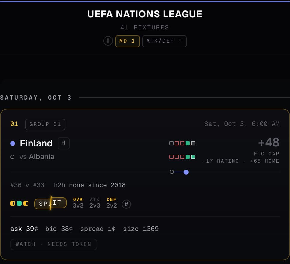 The TRIVELA board in Nations mode, captured 2 October 2026: a UEFA Nations League card, Finland v Albania, with a +48 Elo gap split into rating and home terms, tier chips and the exchange's book, ask 39 cents.