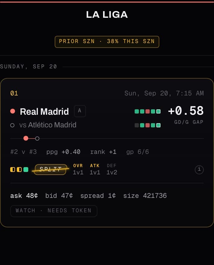 The La Liga column of the TRIVELA board in Leagues mode, rendered from its archived pre-match read of 20 September 2026: the Atlético Madrid v Real Madrid card. The board ranks Real Madrid, away, as the favourite: a +0.58 goal-difference gap, #2 v #3 in the table, ppg +0.40, rank +1, six games each; a split tier read, overall 1v1, attack 1v1, defence 1v2; and the exchange's book on Real Madrid, ask 48 cents, bid 47, spread 1.